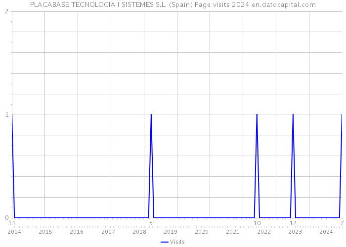 PLACABASE TECNOLOGIA I SISTEMES S.L. (Spain) Page visits 2024 