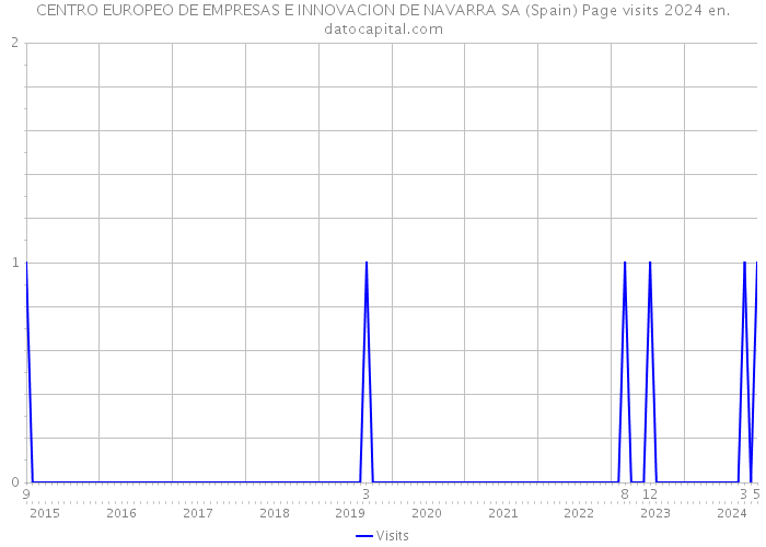 CENTRO EUROPEO DE EMPRESAS E INNOVACION DE NAVARRA SA (Spain) Page visits 2024 