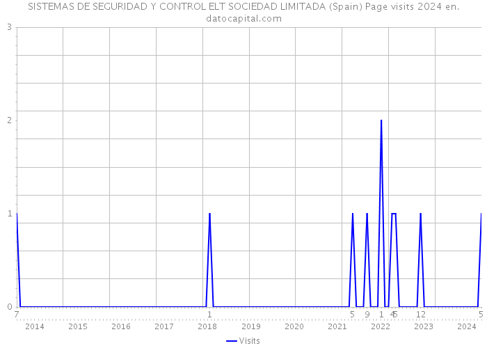 SISTEMAS DE SEGURIDAD Y CONTROL ELT SOCIEDAD LIMITADA (Spain) Page visits 2024 