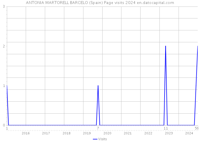 ANTONIA MARTORELL BARCELO (Spain) Page visits 2024 