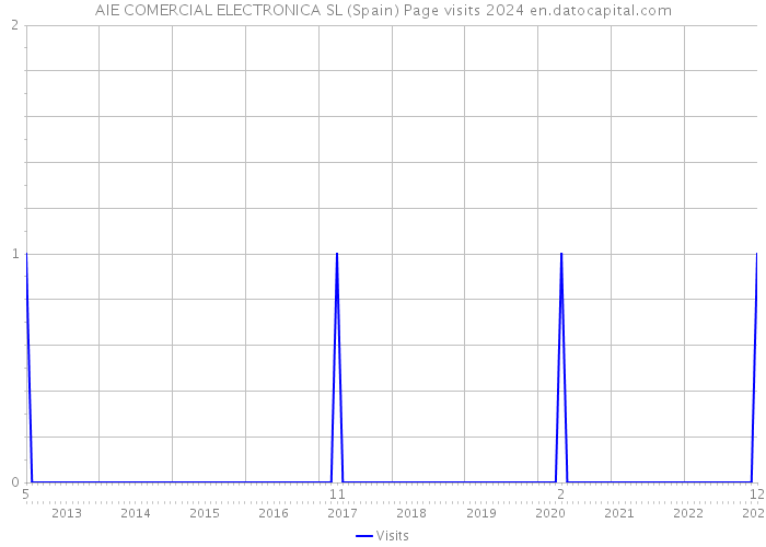 AIE COMERCIAL ELECTRONICA SL (Spain) Page visits 2024 