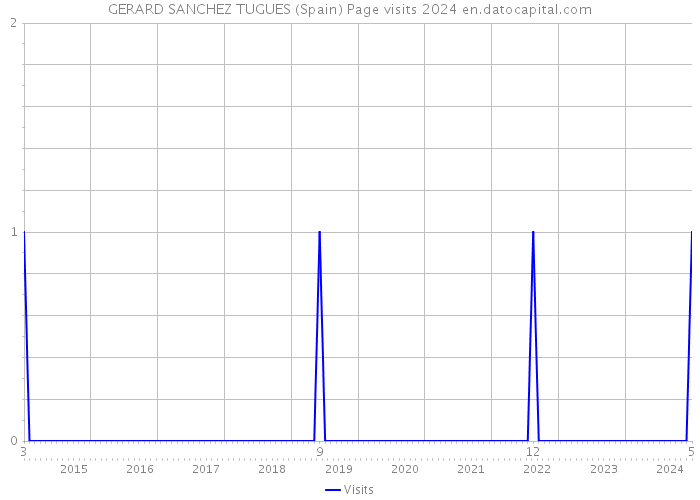 GERARD SANCHEZ TUGUES (Spain) Page visits 2024 
