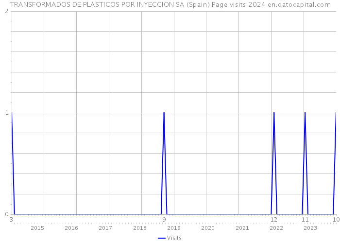 TRANSFORMADOS DE PLASTICOS POR INYECCION SA (Spain) Page visits 2024 