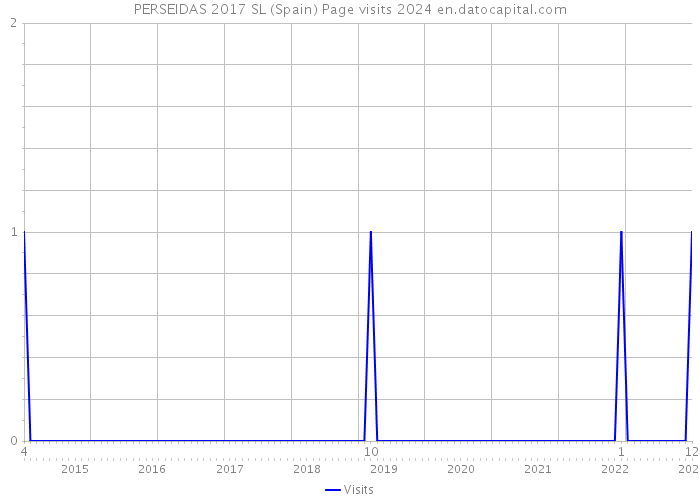 PERSEIDAS 2017 SL (Spain) Page visits 2024 