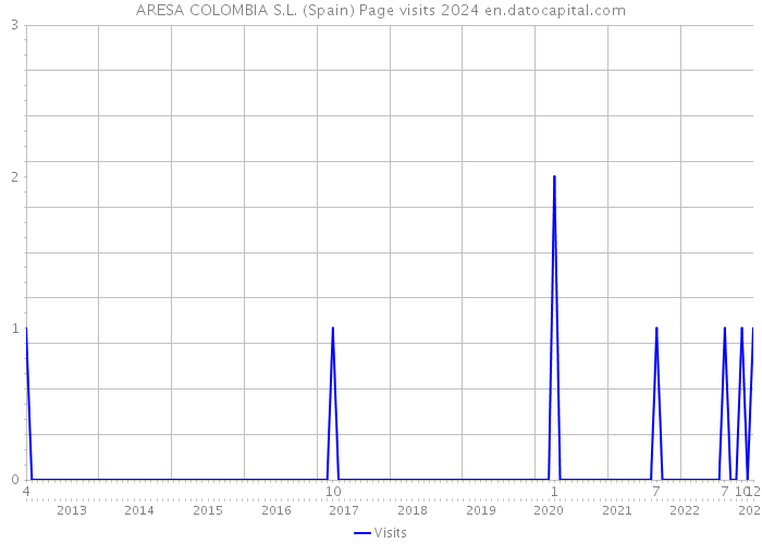 ARESA COLOMBIA S.L. (Spain) Page visits 2024 