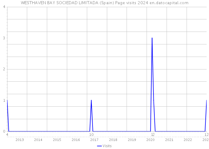 WESTHAVEN BAY SOCIEDAD LIMITADA (Spain) Page visits 2024 