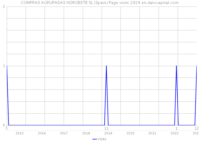 COMPRAS AGRUPADAS NOROESTE SL (Spain) Page visits 2024 