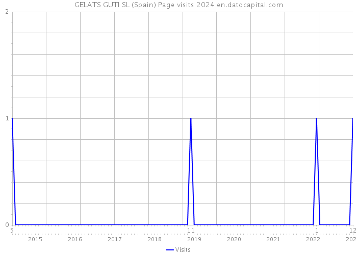 GELATS GUTI SL (Spain) Page visits 2024 