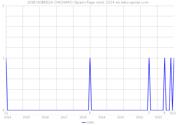 JOSE NOBREGA CHICHARO (Spain) Page visits 2024 