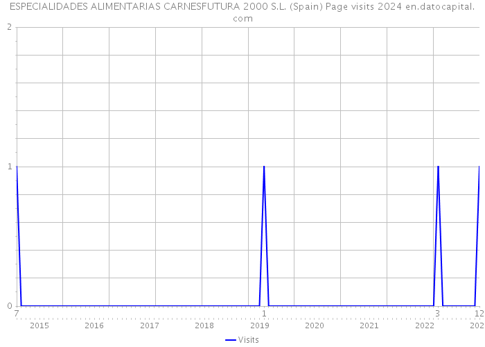 ESPECIALIDADES ALIMENTARIAS CARNESFUTURA 2000 S.L. (Spain) Page visits 2024 