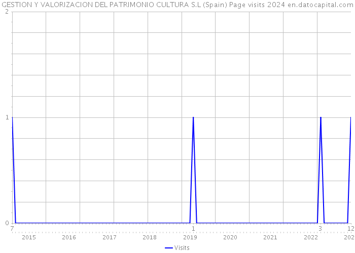 GESTION Y VALORIZACION DEL PATRIMONIO CULTURA S.L (Spain) Page visits 2024 