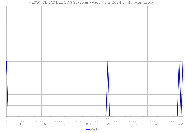 MESON DE LAS DELICIAS SL (Spain) Page visits 2024 