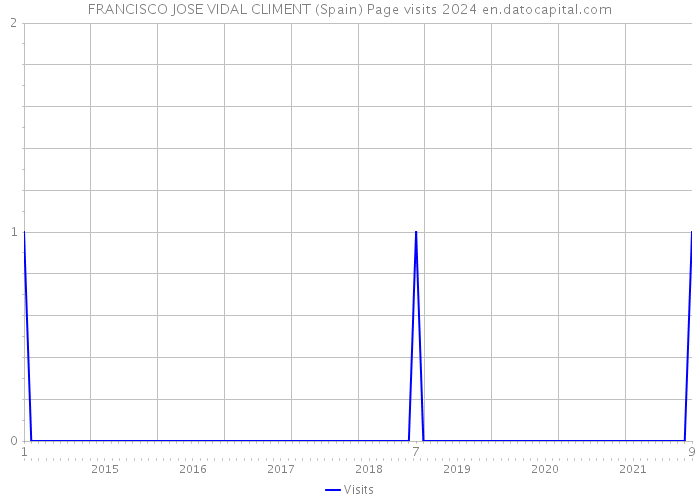 FRANCISCO JOSE VIDAL CLIMENT (Spain) Page visits 2024 