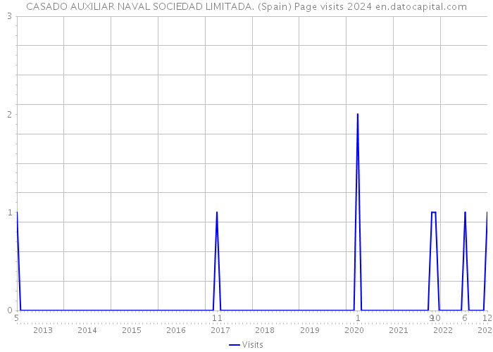 CASADO AUXILIAR NAVAL SOCIEDAD LIMITADA. (Spain) Page visits 2024 
