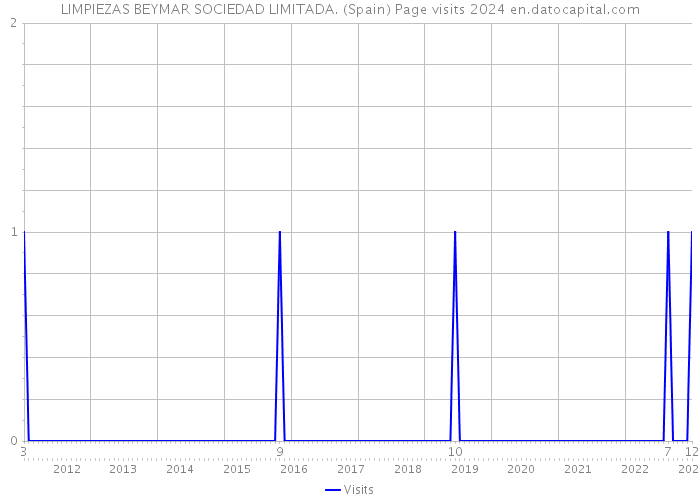 LIMPIEZAS BEYMAR SOCIEDAD LIMITADA. (Spain) Page visits 2024 