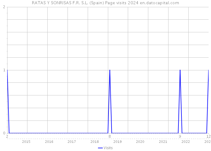 RATAS Y SONRISAS F.R. S.L. (Spain) Page visits 2024 