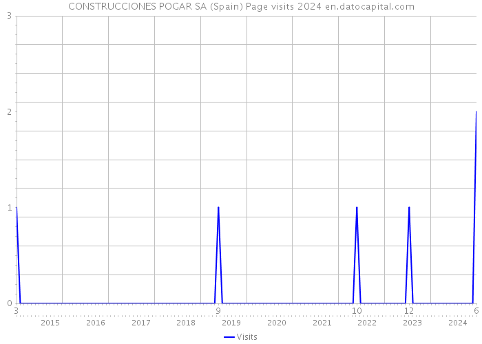 CONSTRUCCIONES POGAR SA (Spain) Page visits 2024 