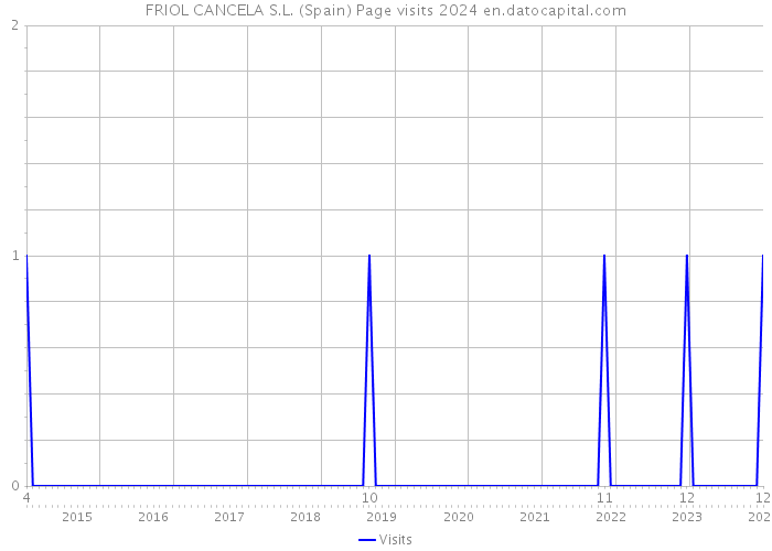 FRIOL CANCELA S.L. (Spain) Page visits 2024 
