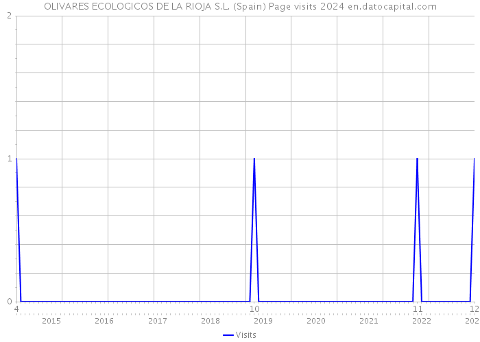 OLIVARES ECOLOGICOS DE LA RIOJA S.L. (Spain) Page visits 2024 