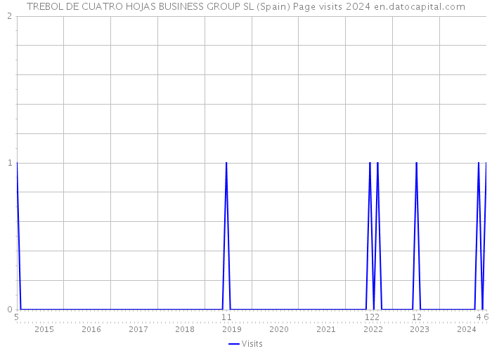 TREBOL DE CUATRO HOJAS BUSINESS GROUP SL (Spain) Page visits 2024 