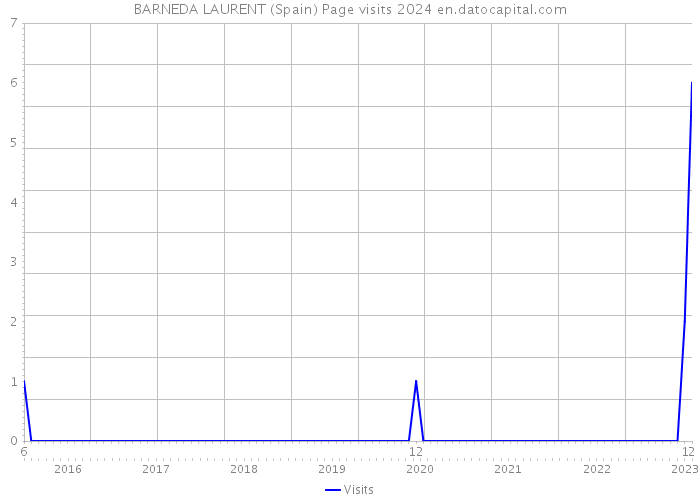 BARNEDA LAURENT (Spain) Page visits 2024 