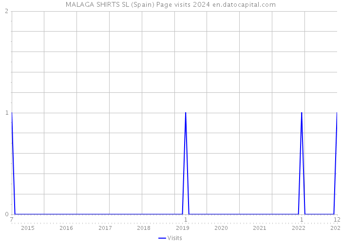 MALAGA SHIRTS SL (Spain) Page visits 2024 