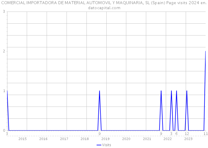 COMERCIAL IMPORTADORA DE MATERIAL AUTOMOVIL Y MAQUINARIA, SL (Spain) Page visits 2024 