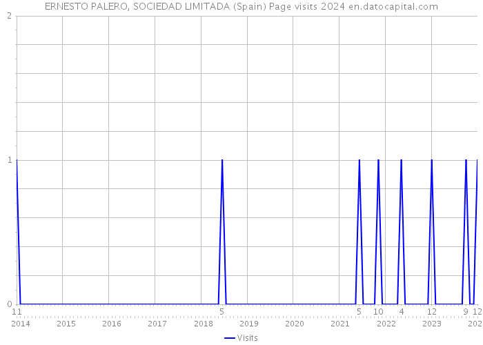 ERNESTO PALERO, SOCIEDAD LIMITADA (Spain) Page visits 2024 