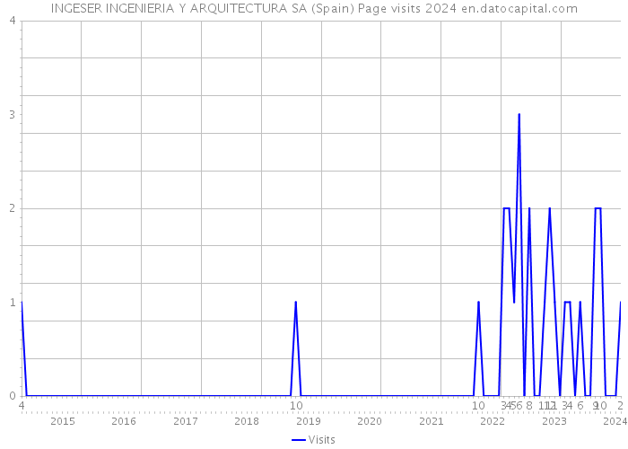 INGESER INGENIERIA Y ARQUITECTURA SA (Spain) Page visits 2024 