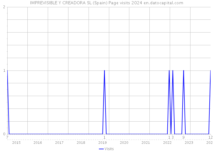 IMPREVISIBLE Y CREADORA SL (Spain) Page visits 2024 