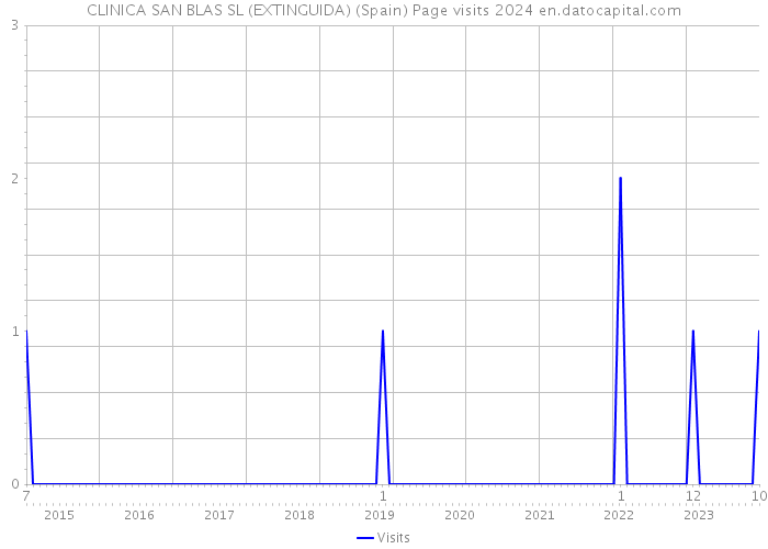 CLINICA SAN BLAS SL (EXTINGUIDA) (Spain) Page visits 2024 