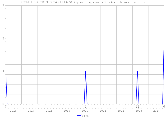 CONSTRUCCIONES CASTILLA SC (Spain) Page visits 2024 