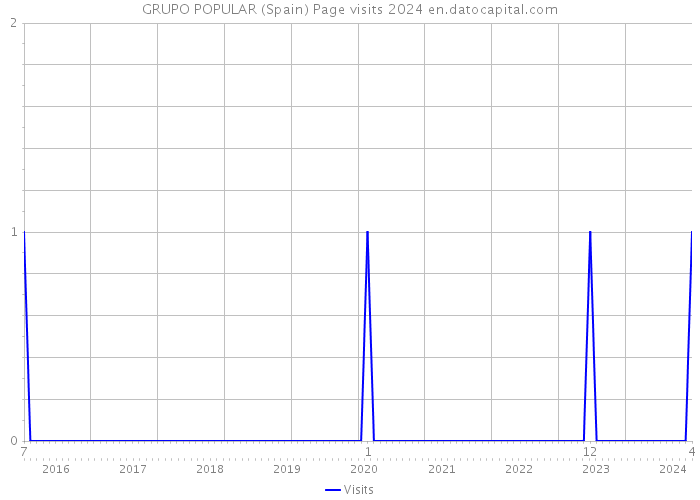 GRUPO POPULAR (Spain) Page visits 2024 