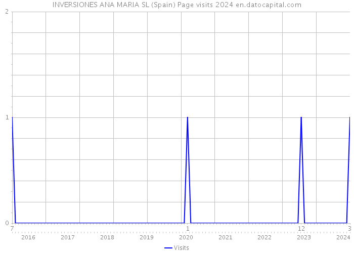 INVERSIONES ANA MARIA SL (Spain) Page visits 2024 