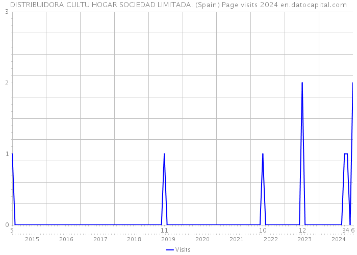 DISTRIBUIDORA CULTU HOGAR SOCIEDAD LIMITADA. (Spain) Page visits 2024 