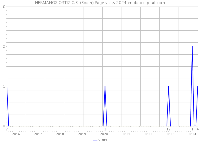 HERMANOS ORTIZ C.B. (Spain) Page visits 2024 