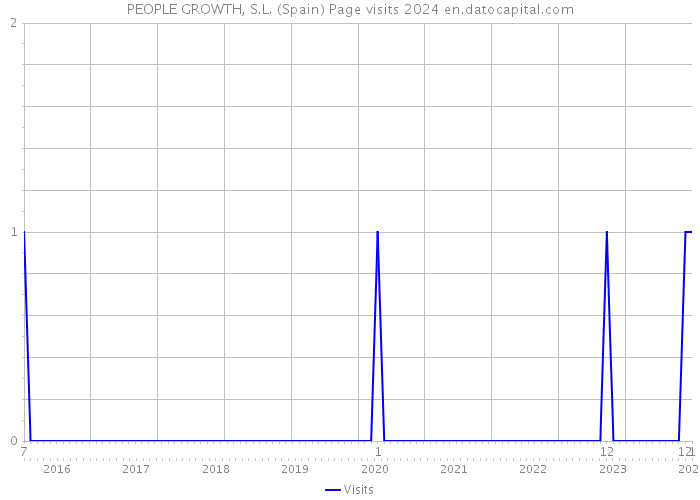 PEOPLE GROWTH, S.L. (Spain) Page visits 2024 