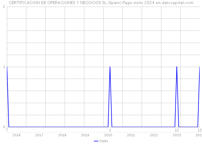 CERTIFICACION DE OPERACIONES Y NEGOCIOS SL (Spain) Page visits 2024 