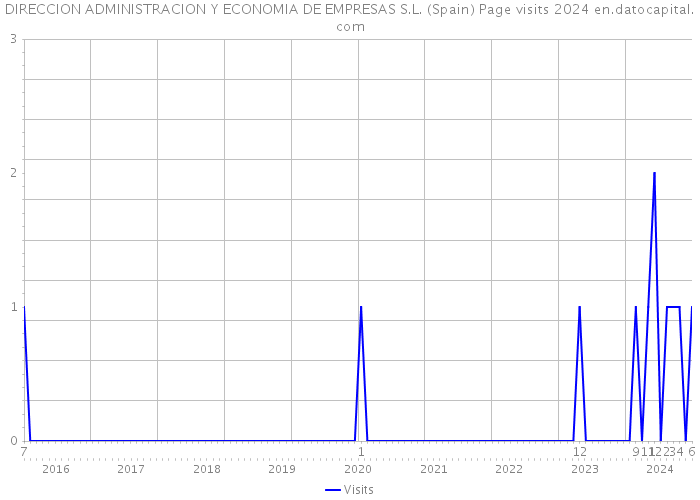 DIRECCION ADMINISTRACION Y ECONOMIA DE EMPRESAS S.L. (Spain) Page visits 2024 