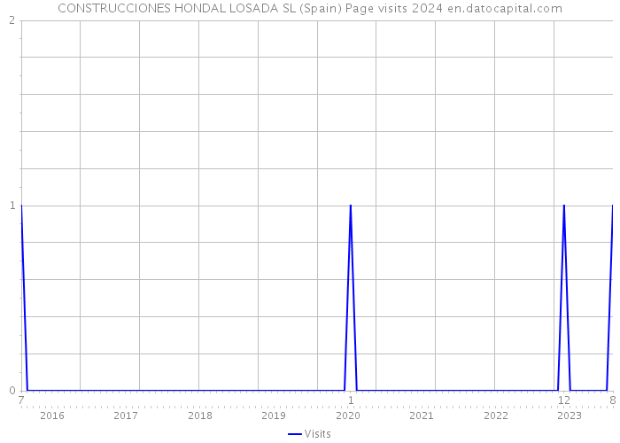 CONSTRUCCIONES HONDAL LOSADA SL (Spain) Page visits 2024 