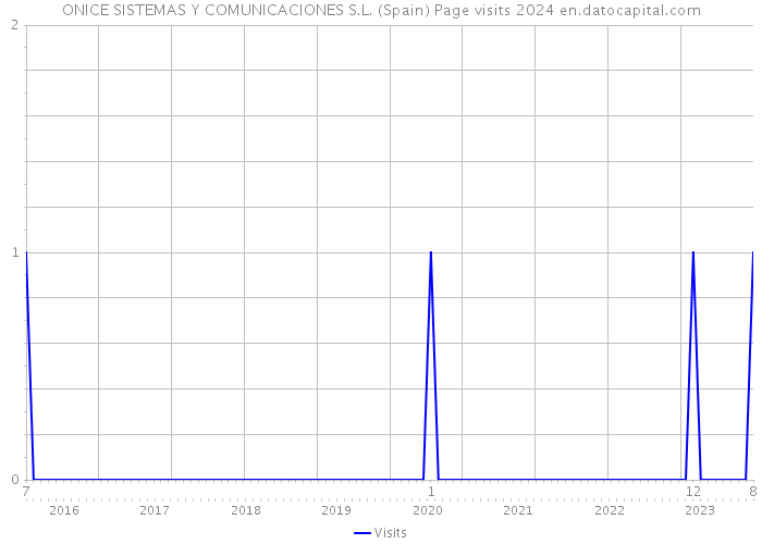 ONICE SISTEMAS Y COMUNICACIONES S.L. (Spain) Page visits 2024 