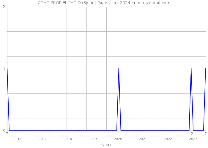 CDAD PROP EL PATIO (Spain) Page visits 2024 