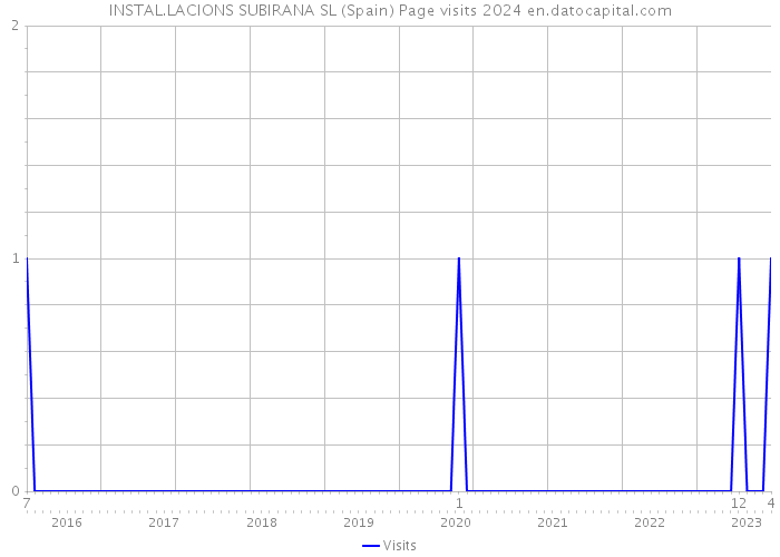INSTAL.LACIONS SUBIRANA SL (Spain) Page visits 2024 