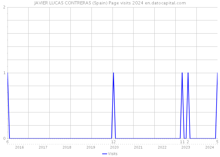 JAVIER LUCAS CONTRERAS (Spain) Page visits 2024 