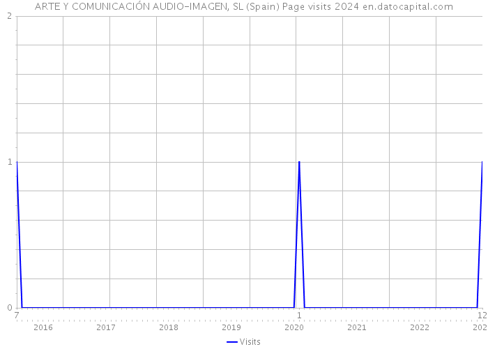 ARTE Y COMUNICACIÓN AUDIO-IMAGEN, SL (Spain) Page visits 2024 