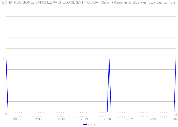 CONSTRUCCIONES SANCHEZ PACHECO SL (EXTINGUIDA) (Spain) Page visits 2024 