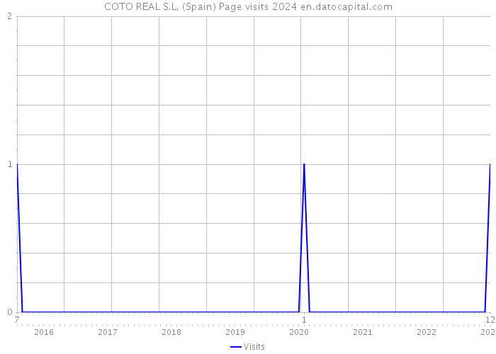 COTO REAL S.L. (Spain) Page visits 2024 