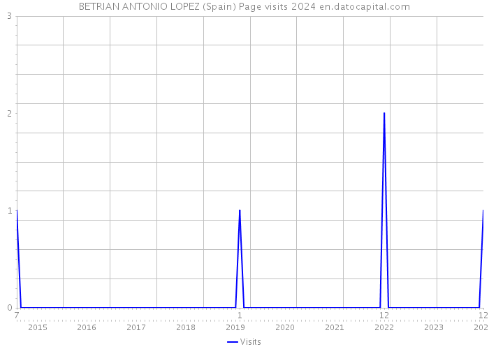 BETRIAN ANTONIO LOPEZ (Spain) Page visits 2024 