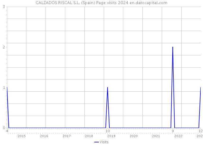 CALZADOS RISCAL S.L. (Spain) Page visits 2024 