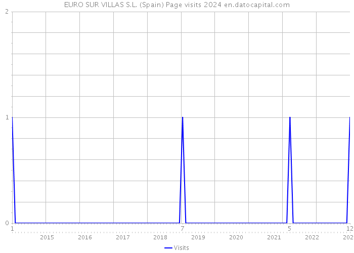 EURO SUR VILLAS S.L. (Spain) Page visits 2024 